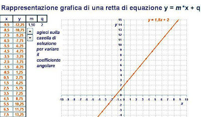 Matematicamedie Grafico Di Una Retta Con Excel