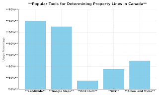 popular property line tools canada