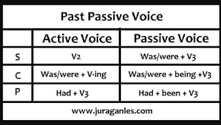  agent atau pelaku berada di posisi objek dan secara grammatical diawali oleh preposisi by 120 Soal Passive Voice dan Kunci Jawaban