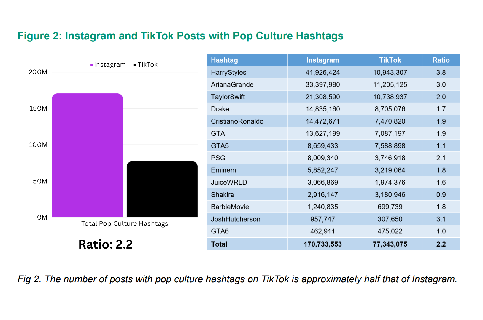 The study exposes disparities in hashtag prevalence on TikTok and Instagram, hinting at potential content manipulation.