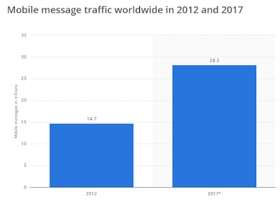 " mobile messaging and texting rise from 2012 to 2017