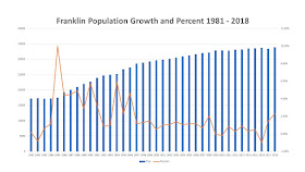 Franklin (MA) Population and Annual Growth percent 1981-2018