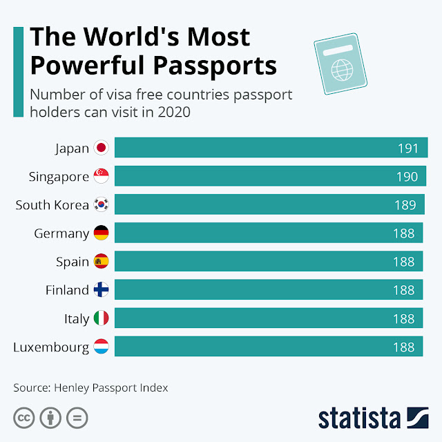 Japan tops the list of 2020’s most powerful passport 