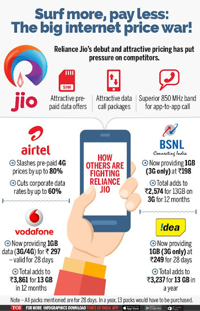 "internet download speeds on Jio had dropped from 11.31 Mbps to 8.77 Mbps as of last month"