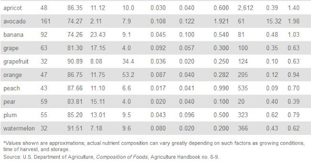 Human Nutrition