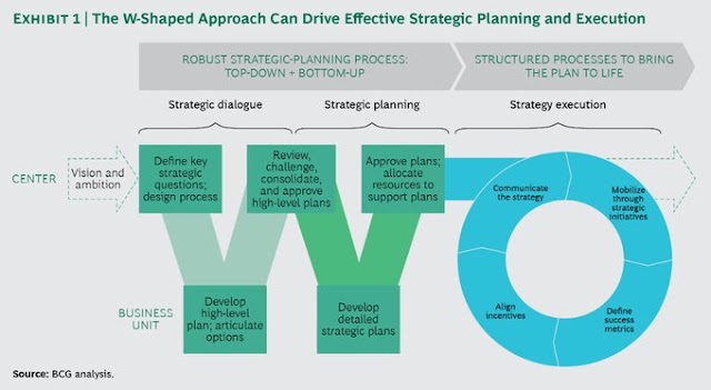 The W Shaped for Strategic Planning and Execution