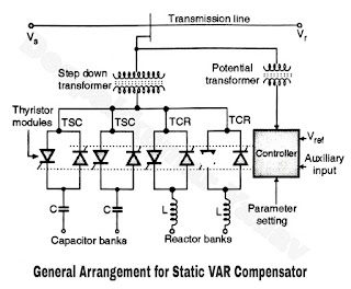 General Arrangement for Static VAR Compensator