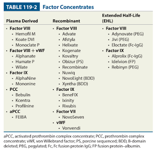 Factor Concentrates