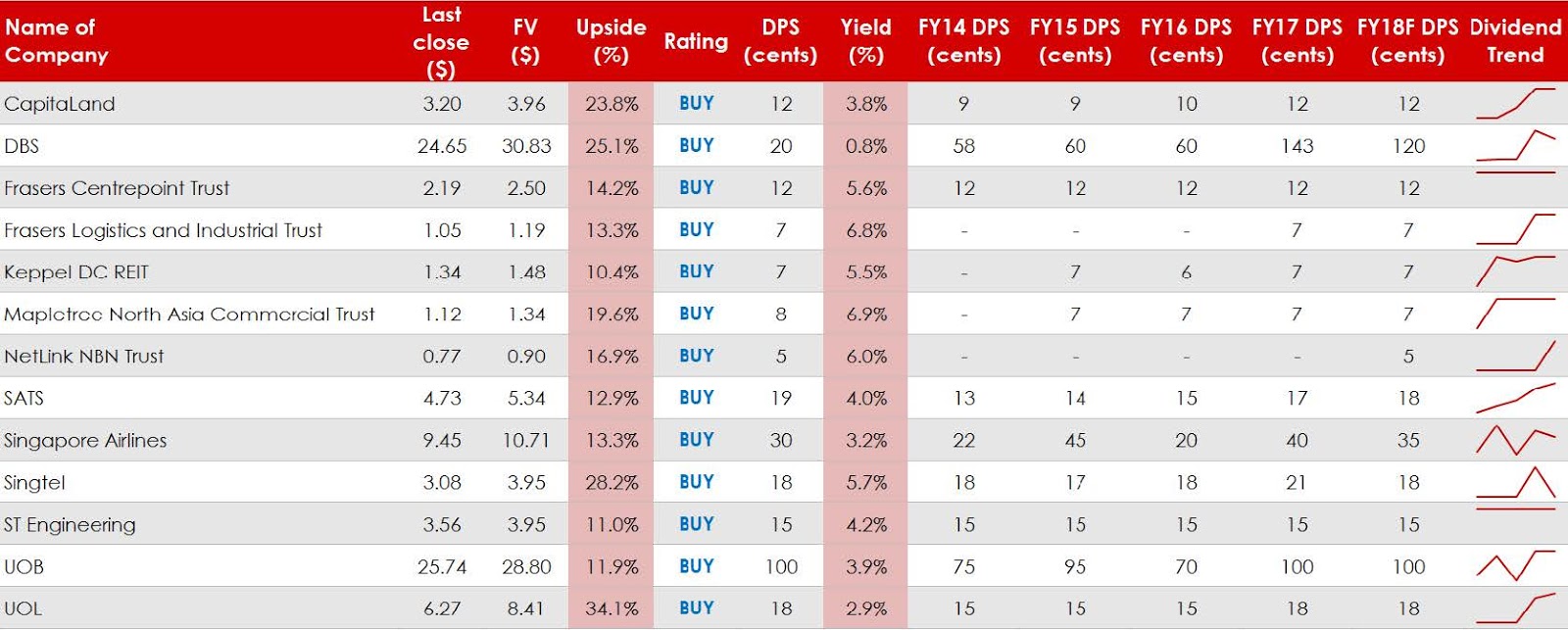 Singapore Dividend Stocks - OCBC Investment Research 2018-12-06 | SGinvestors.io