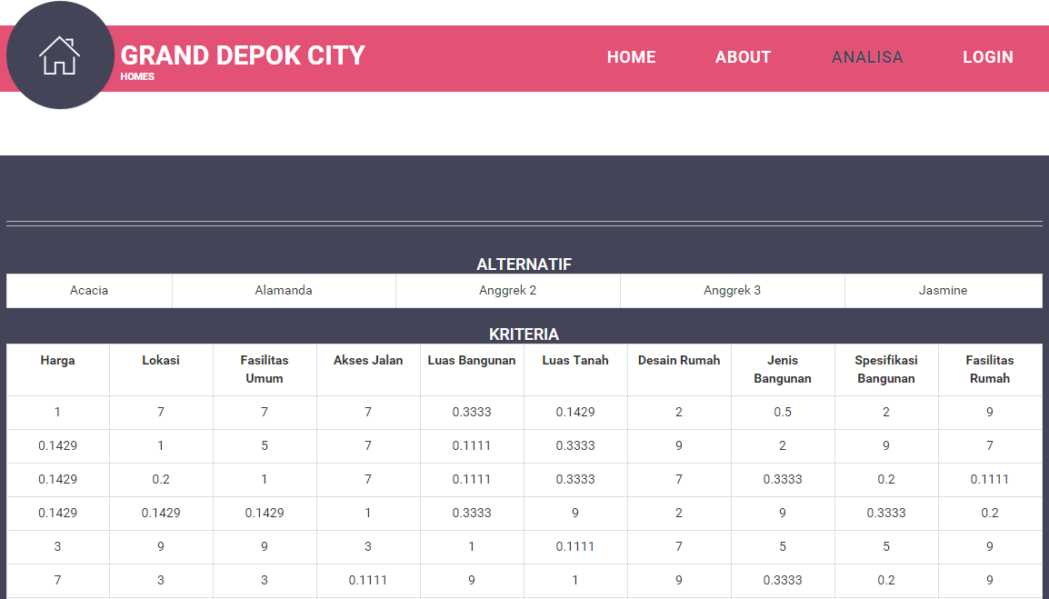 Aplikasi Sistem Pendukung Keputusan Pemilihan Rumah Metode Profile Matching