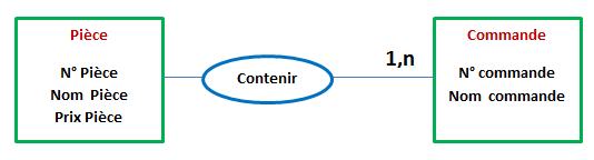 Modèle conceptuel de données,bases de données,MCD,