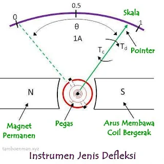 Apa itu Instrumen Jenis Defleksi