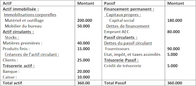 Présentation de bilan comptable initial exercice corrigé 