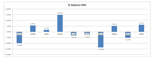 Valorização + Dividendos em Agosto - Carteira de Dividendos