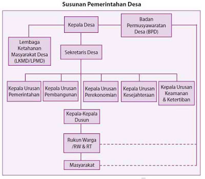  Desa yakni wilayah yang ditempati oleh sejumlah penduduk sebagai kesatuan masyarakat Sistem Pemerintahan Desa dan Kelurahan di Indonesia