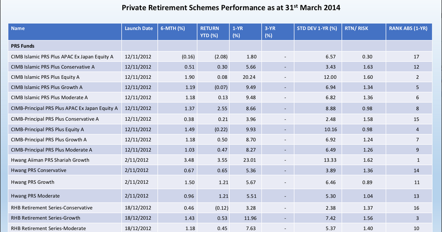 Invest Made Easy For Malaysian Only Private Retirement Scheme Prs Fund Performance As Of 31st March 2014