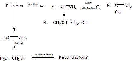 Reaksi sederhana pembuatan alkohol,. produksi alkohol