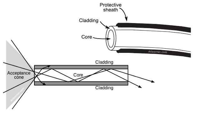 What is Optical Fiber? Structure, Working and Applications