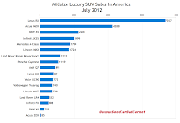 U.S. July 2012 midsize luxury SUV sales chart