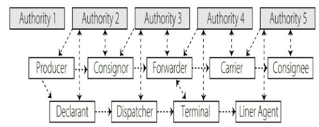 Blockchain Applications and Use Cases - Global Trade Digitization