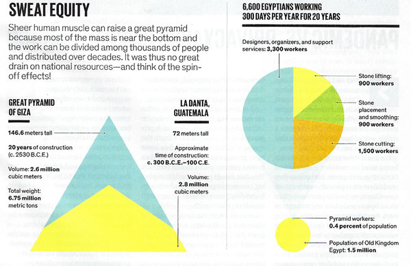 How much potential energy goes into a pyramid (Source: Vaclav Smil, IEEE Spectrum, 6/20)