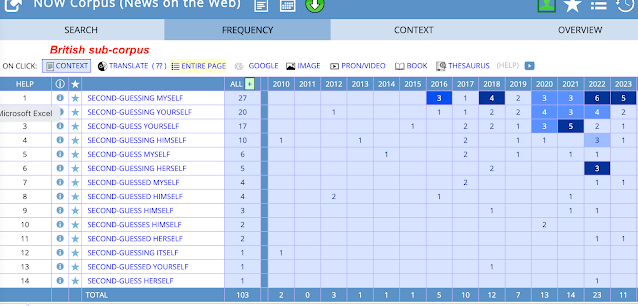 Now corpus results table shows single-figure 'second-guess* *self' results until 2017, low double figures after.