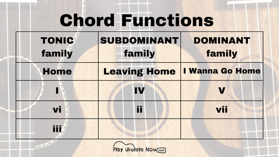 Chord Substitution Tricks: Chord Families - How to substitute a chord for a completely different one