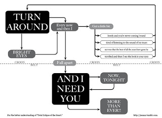 kurtisrandom: “TOTAL ECLIPSE OF THE HEART” Flow Chart