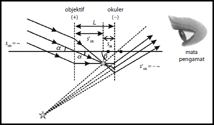 Pembesaran Teleskop Bintang (Teleskop Bias)