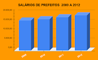 Gráfico salário do prefeito