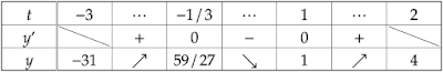 y=t³-t²-t+2の増減表（-3≦t≦2）