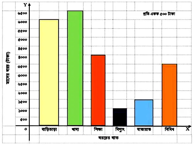 স্তম্ভলেখ (Bar Graph)