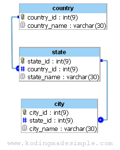 codeigniter-country-state-city-dropdown-list-db-structure