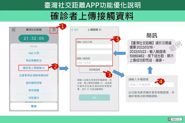 新冠肺炎確診筆記 (經驗分享) - 台灣社交距離 APP 上傳確診者資料流程