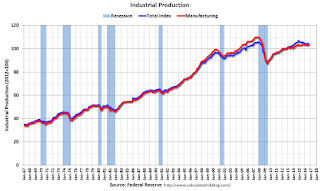 Industrial Production