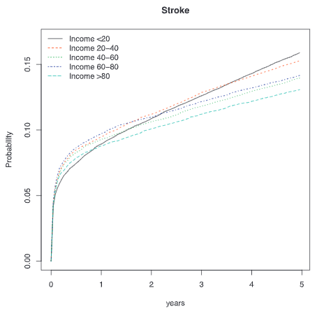 図：収入と脳卒中患者の脳卒中による死亡の短長期トレンド
