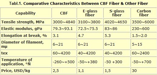 R glass fiber