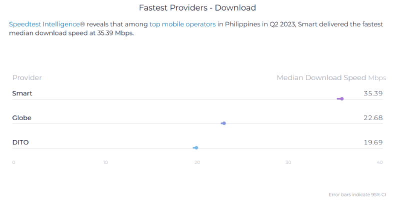 The fastest mobile operators in PH Q2 2023