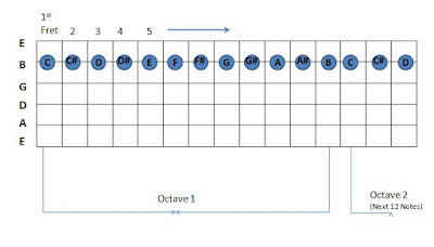 Chromatic Scale Pitch variation C Note different octave How to play guitar