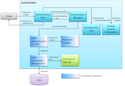  Security is 1 of the most of import aspects of a modern spider web application Top five Spring Security Online Training Courses for Java Developers