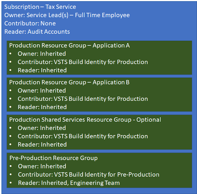 Microsoft Azure Tutorials and Materials, Azure Guides, Azure Certifications