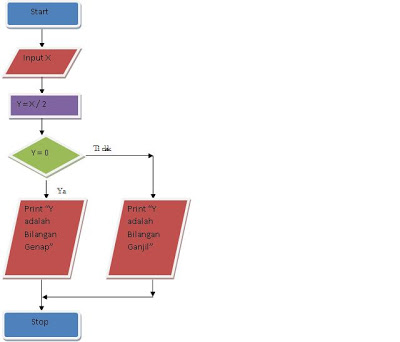 Notasi Algoritma Flowchart ~ THE KEINA CODE