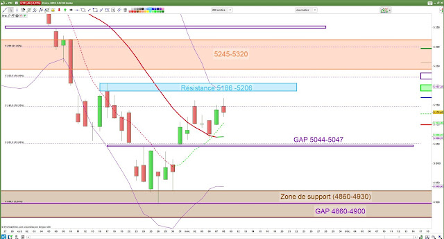 Analyse technique CAC40 [08/11/18]