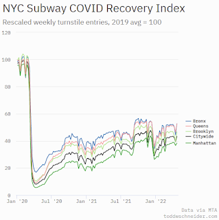 New York City Subway Usage