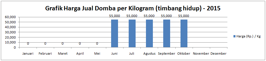 Grafik Harga Jual Domba per Kilogram (timbang hidup)