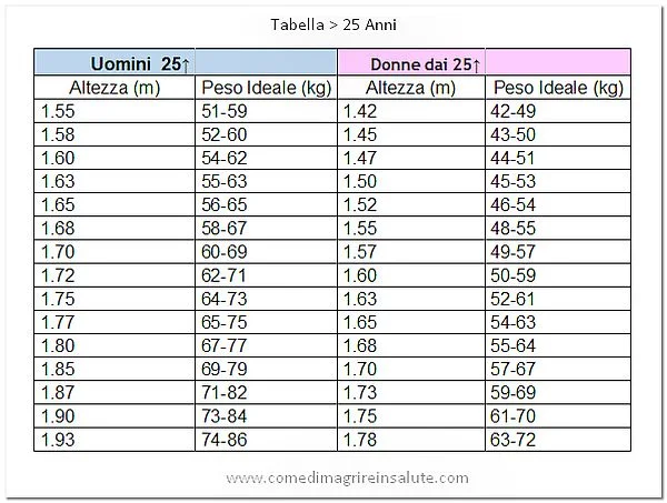 Indice Di Massa Corporea Calcolo Online