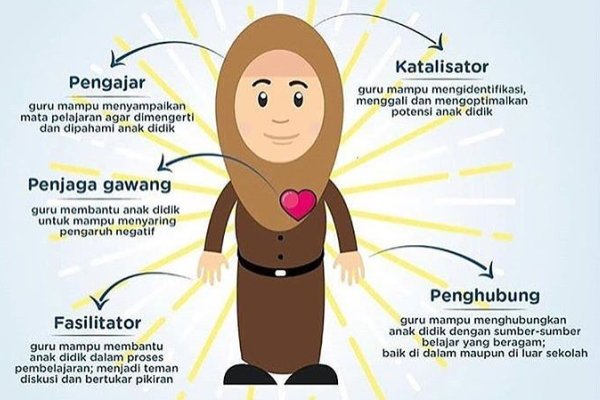  Peran Guru Masa Kini Menurut Kemendikbud Ini 5 Peran Guru Masa Kini Menurut Kemendikbud