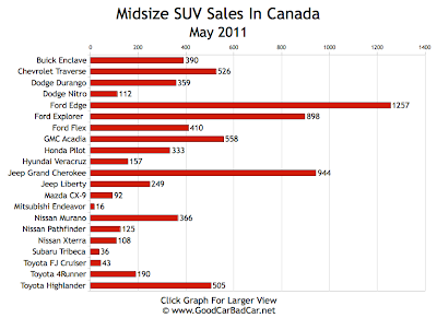 Midsize SUV Sales Chart May 2011 Canada