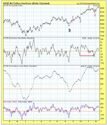 NYSE McClellan Oscillator