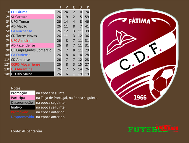 classificação campeonato regional distrital associação futebol santarém 2016 fátima